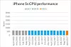 CPU-ytelsen for iPhone 5S ved tre ulike iOS-versjoner. iOS 11 er i oransje, iOS 10 i blått, iOS 9 i grått. Foto: Futuremark