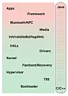 Jo høyere nivå en komponent i Android-operativsystemet er på, desto større er mulighetene for å bruke språk som Java, hvor systemet tar seg minnestyringen. Illustrasjon: Google