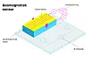 Magnetometeret regnes også med i sensorer som kan detektere bevegelse, selv om det opererer på en helt annen måte enn akselerometre og gyroskoper. Det er mange måter å måle jordens magnetfelt på, men slike sensorer er ofte bygget opp som såkalte hall-sensorer. Her går en ørliten kontinuerlig strøm i en flat leder. Da er elektronene jevnt fordelt over lederen. Men når strømmen påvirkes av magnetfeltet til jorden vil det også påvirke foredlingen av elektronene i strømmen. Avhengig av styrken på magnetfeltet – og retningen – kan vi lese av endringen som en spenning mellom sidene på den flate lederen. Et ultralite kompass, altså.