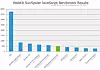 Resultater av Sunspider-testen for ulike nettlesere, inkludert IE9 Platform Preview 2. De beste resultatene vises til høyre i diagrammet. Testen er utført av Microsoft på en middels kraftig, bærbar pc. Bilde: Microsoft