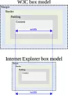 Sammenligning av CSS-boksmodellen slik den fungerer i henhold til W3C-standarden og i eldre utgaver av Internet Explorer. Illustrasjon: <a href='https