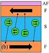 Ved å plassere en superleder (S) mellom to ferromagneter (F), vil superledningen påvirkes av magnetiseringen (store, svarte piler). En triplet superleder påvirkes annerledes enn en vanlig superleder. Illustrasjon: QuSpin/NTNU