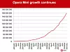 Opera mister sin nummer 1-posisjon blant mobile nettlesere, trass sterk og fortsatt vedvarende vekst. Android og iOS vokser rett og slett enda raskere. Bilde: Årsrapporten til Opera Software
