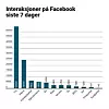 Noen partier engasjerer Facebook-brukerne mer enn andre. Grafen over er et øyeblikksbilde som viser antall interaksjoner i en 7 dagers periode i juni. Kilde: Crowdtangle