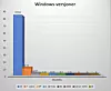 De mest brukte Windows-versjonene blant digi.no-leserne i desember 2019, angitt i prosentandel. Illustrasjon: digi.no