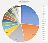 De mest brukte iOS-versjonene blant digi.no-leserne i desember 2019. Illustrasjon: digi.no
