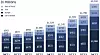 Annonseomsetning i Facebook, i millioner dollar, geografisk fordelt, fra fjerde kvartal 2011 til fjerde kvartal 2013.