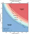 Estimering av bekreftelsestiden for kvanteoverlegenhetskretser som en funksjon av antall qubits og antall sykluser for Schrödinger-Feynman-algoritmen som er benyttet i eksperimentet. De røde stjernene viser estimert verifiseringstid for eksperimentelle kretser. Illustrasjon: Google