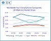 Markedsandelene til de fem største aktørene i smartmobilmarkedet fra fjerde kvartal 2017 til fjerde kvartal 2018. Illustrasjon: IDC