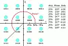 QAM kombinerer både amplitudemodulasjon (variasjon av sendestyrke) med fasemodulasjon (forskyving av signalet).