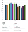 Gjennomsnittsscoren per kategori Nkom har målt hos de 17 datasentrene. Skjermbilde: Nkom