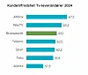 Altibox er best på kundetilfredshet blant TV-leverandørene i Epsis måling. Foto: Epsi