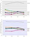 Øverst: Andelen pc-er som måtte renses etter skanning for ondsinnet kode. Nederst: Andelen pc-er somo har vært utsatt for angrep.