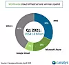 Estimater for markedsandelene i IaaS-markedet i første kvartal av2021. Illustrasjon undefined: Canalys
