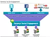 En utvidelse av CRM-suiten til Alcatel-Lucent, Genesys Social Engagement, tilbyr automatisk fangst av ytringer på Twitter og Facebook. Ytringene analyseres og prioriteres etter stemning, ytrerens innflytelse (målt etter for eksempel størrelsen på vedkommendes sosiale nettverk), hva slags tiltak som synes påkrevet, og hva slags kundeverdi ytreren har for bedriften (basert på registrert kundehistorikk i CRM-løsningen). Systemet sørger for å kanalisere ytringen til rett instans i bedriften.