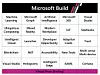 Det er mange nyheter Microsoft planlegger å ta opp under årets Build-konferanse. Saken omtaler bare et lite utvalg. Illustrasjon: Microsoft
