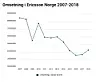 Omsetningen i Ericsson Norge har de siste 12 årene variert fra et toppunkt på 850 millioner kroner i 2007 til et bunnivå på 359 millioner kroner i 2016.