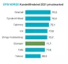 Rangering av selskapenes kundetilfredshetsindeks (KTI) for privatmarkedet. Foto: Epsi Norge