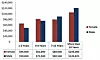 Median årsinntekt for SAP-spesialister, etter kjønn og erfaring. Bilde: Panaya