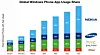 Localytics over bruk av Windows Phone-baserte mobiler, fordelt på leverandør.