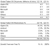 Markedet for nettbrettplattformer i tredje kvartal 2011, sammenlignet med samme kvartal i 2010. I tabellen øverst vises salgstallene oppgitt i antallet millioner solgte enheter, mens den nederste tabellen viser markedsandelene til de ulike plattformene. Bilde: Strategy Analytics