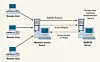 Remote Authentication Dial-In User Service - eller RADIUS er en protokoll som krever at et endepunkt må autentiseres for å få tilgang i nettverket. Foto: http