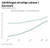 Grafene viser utviklingen av single, voksne dansker. Foto: Danmarks Statistik