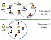Rollebasert vs. teambasert ansvar. Illustrasjon: Geir Amsjø