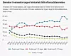 Andelen IT-ansatte som tar videreutdanning har falt til et historisk lavt nivå. I 2023 hadde 54 prosent av Prosas medlemmer ingen dager til etterutdanning. Foto: Prosa