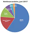 Chrome spiser en stadig større del av nettleser-kaka, særlig på bekostning av Internet Explorer. Foto: Net Applications/digi.no