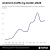 Grafen viser veksten i KI-drevet trafikk i løpet av fjoråret, inkludert både KI-agenter, roboter (crawlers) og agentiske nettlesere. Illustrasjon: Human Security