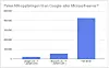 Andelen .no-domener med MX-oppføring som overlater e-posthåndteringen til Google eller Microsoft, er fortsatt relativt liten. Tallene er fra 30. juni 2020. Illustrasjon: Digi.no