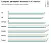 Andelen husstander har tilgang til minst én PC. Illustrasjon: AudienceProject