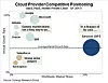 Diagrammet viser den årlige vekstraten og de globale markedsandelene til de største nettskyleverandørene. Foto: Synergy Research Group