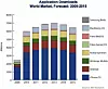 Prognose for nedlasting av mobilapplikasjoner for 2009 til 2015 Bilde: ABI Research