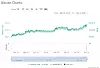 Bitcoin-utviklingen siden mars i år. Foto: CoinMarketCap