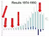 Både omsetning og antall ansatte vokste kraftig helt frem til slutten av 80-tallet. Illustrasjon: Fra boken «Norsk Data – hva gikk galt»