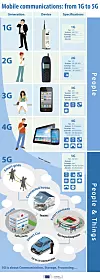 Veien til 5G.