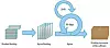 Scrum-prosessen. Bilde: Wikimedia Commons (GNU Free Documentation license), Bilde: Wikimedia Commons