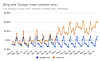 Grafen viser veksten hos Bing og Google de siste månedene, sammenlignet med samme periode i fjor.