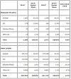 IDC-prognose for leveranser og omsetning i det globale smartmobilmarkedet i perioden mellom 2014 og 2018. Bilde: IDC