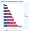 Figuren viser planlagt gjennomføringstid (blå) og forsinkelser (rød) for 38 prosjekter terminert i perioden 2020–2023. Spillbaserte prosedyretrenere-prosjektet er oppført i tabellen som P5000. Foto: Riksrevisjonen