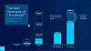 Diagram over dataratene som støttes av ulike versjoner og av USB og Thunderbolt. Illustrasjon: Intel Corporation