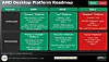 Veikart for AMDs Desktop-plattform Bilde: AMD