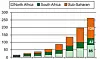 Mobilabonnementer og mobilpenetrasjon (nederst, i prosent) i Afrika. (Kilde: ITU)