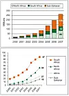 Mobilabonnementer og mobilpenetrasjon (nederst, i prosent) i Afrika. (Kilde: ITU)