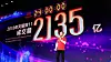 Alibaba slo til med ny dagsrekord. Under årets singles day ble det solgt varer og tjenester på netthandelsplattformen for 259 milliarder kroner, eller 213,5 milliarder kinesiske yen.