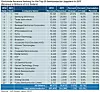 Den globale omsetningen i halvledermarkedet i 2011. Bilde: IHS iSuppli