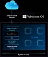 Sikkerhetsprosessoren Pluton er en isolert del av CPU-en som kun er tilgjengelig via et eget, maskinvarebasert sikkerhetssystem. Illustrasjon: Microsoft