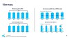 Grafikken viser utviklingen for antall mobilabonnenter hos Telenor fra tredje kvartal 2022 til og med tredje kvartal 2023. Selv om antallet kunder går ned, øker inntektene per kunde.